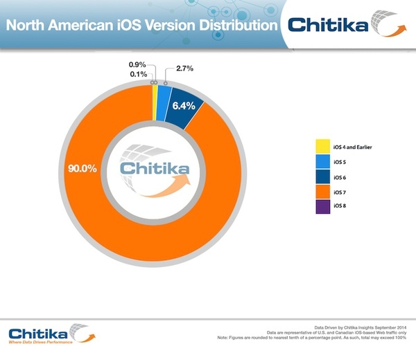 北美地区已有90%的用户升级至iOS 7
