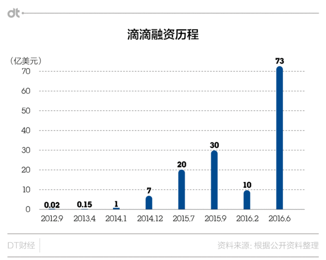 彭博报道滴滴新轮融资数十亿 官方予以否认