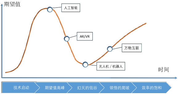 高通沈劲：前沿科技四大领域的发展现状与趋势