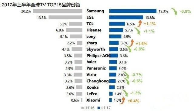 互联网电视品牌没能取代传统电视品牌的10个原因