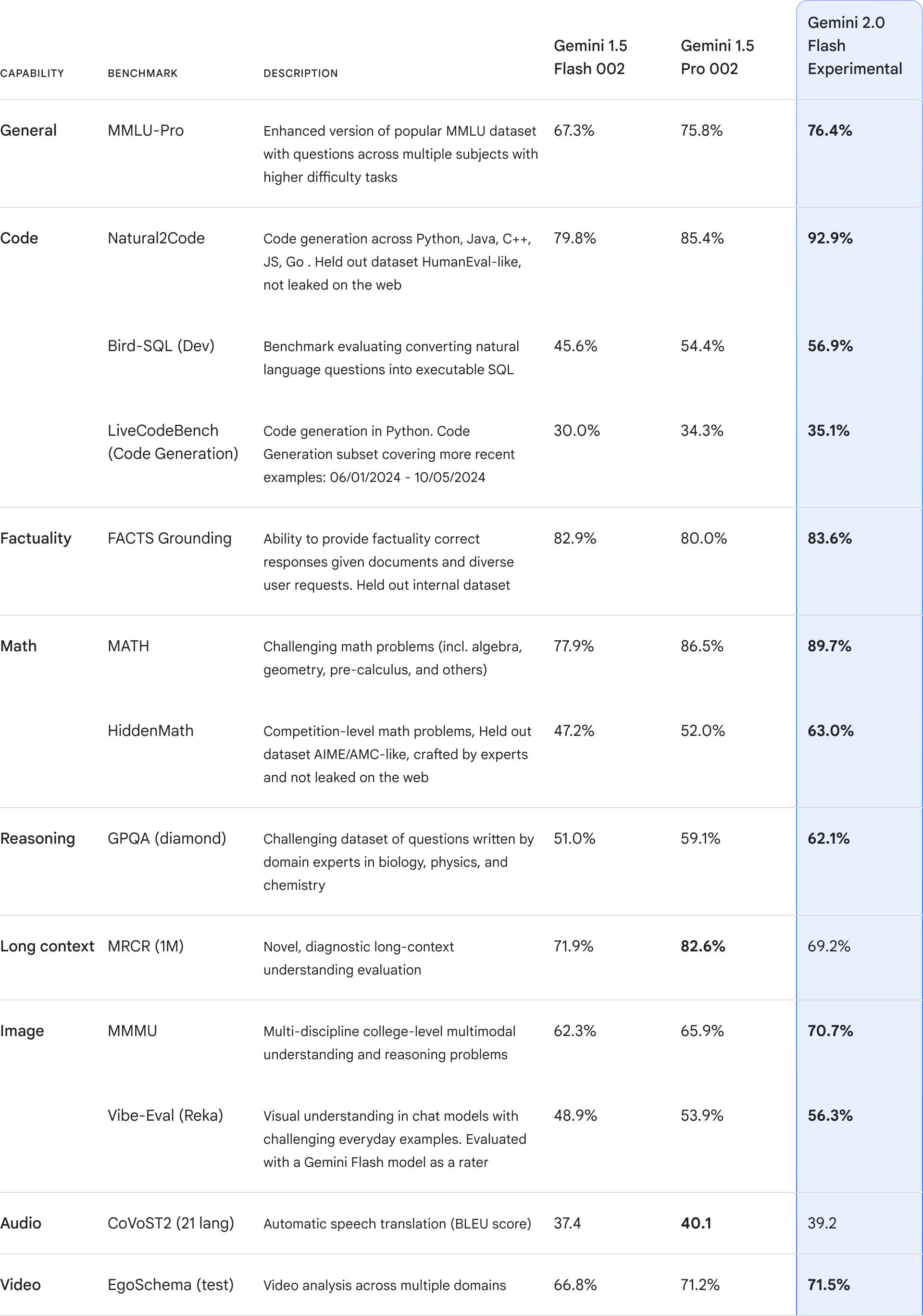 谷歌发布Geimini2.0，开启Agent新时代